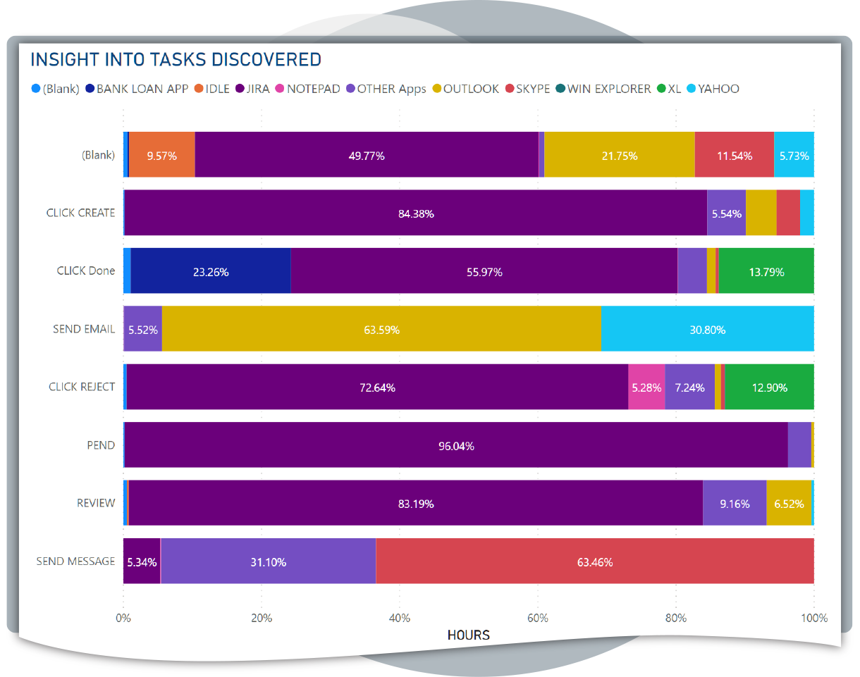 Insights Into Discovered Tasks