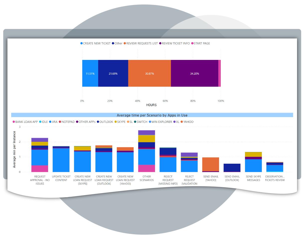 Time Per Scenario by Apps in Use